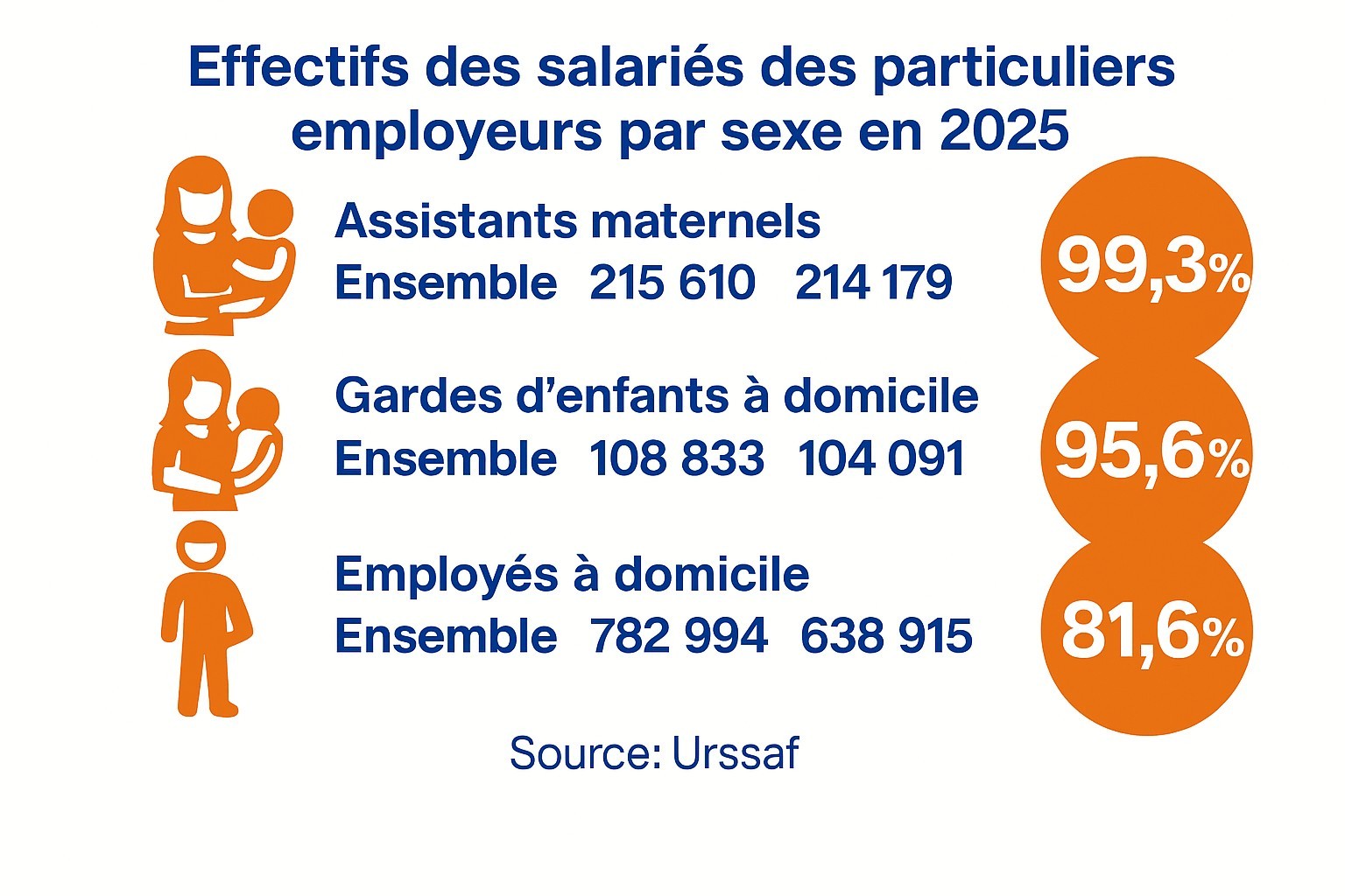 Particuliers employeurs : portrait 2025 d’un secteur essentiel et largement féminisé