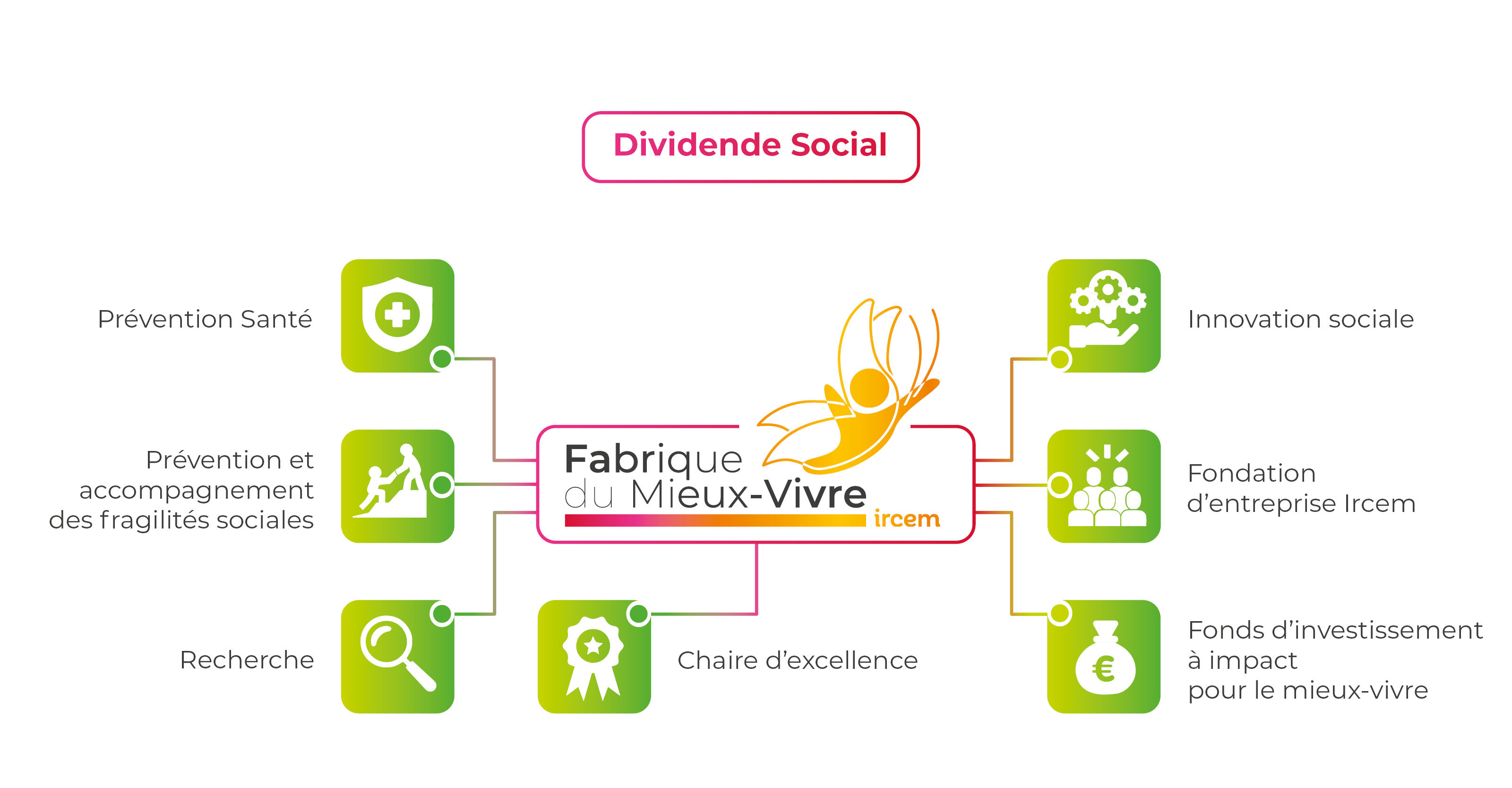 La Fabrique du Mieux-Vivre : agir en faveur du bien-être et de la qualité de vie des publics de l’Ircem