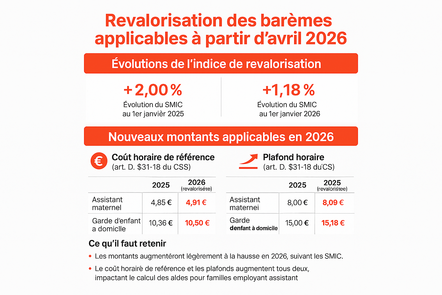 Revalorisation 2026 : nouveaux barèmes pour assistantes maternelles et gardes d’enfants dès avril 2026